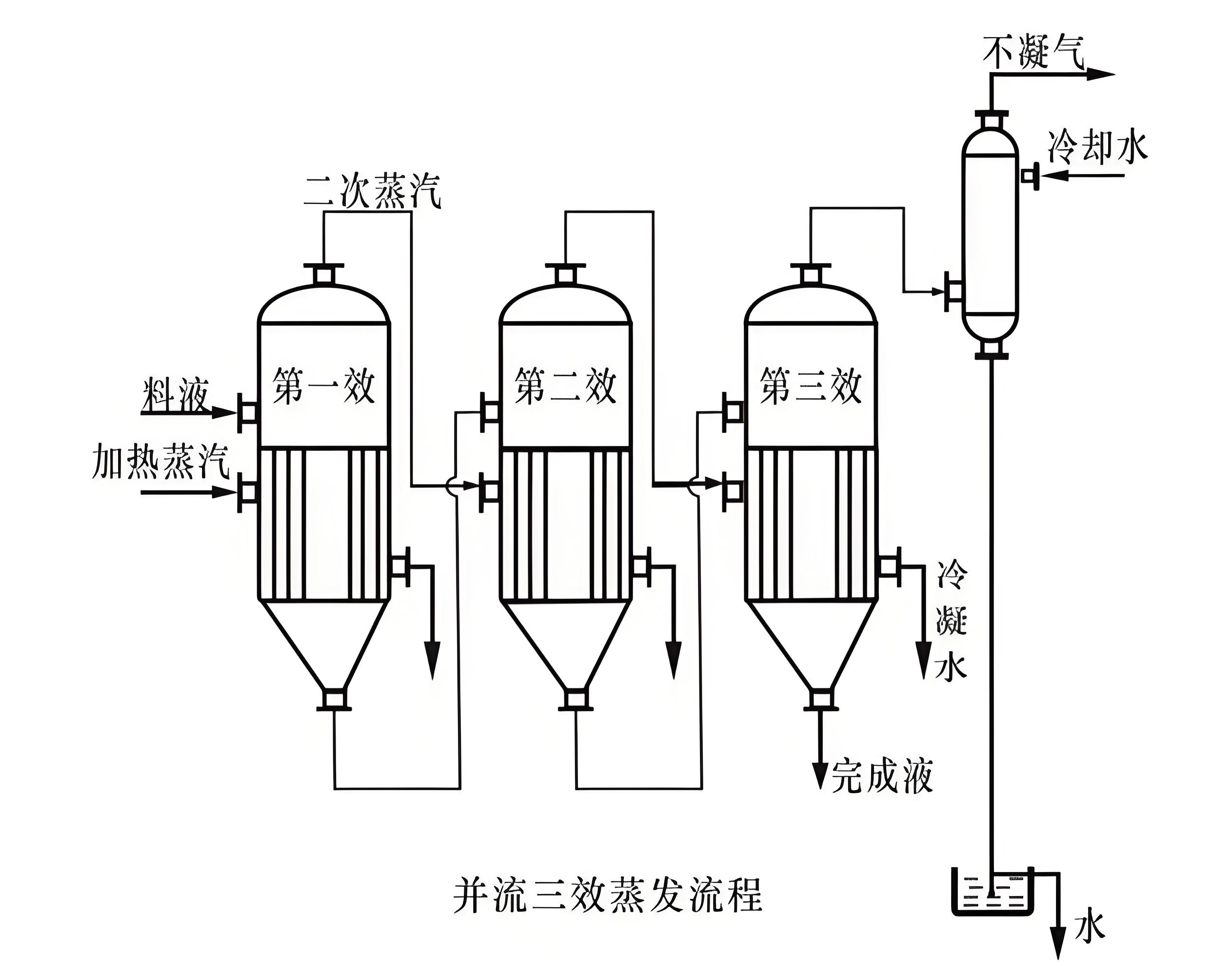 危廢行業廢水蒸發結晶解決方案